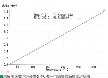 線膨張係数測定装置を用いた平均線膨張係数測定結果