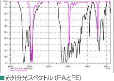 赤外分光スペクトル（ＰＡとPE）