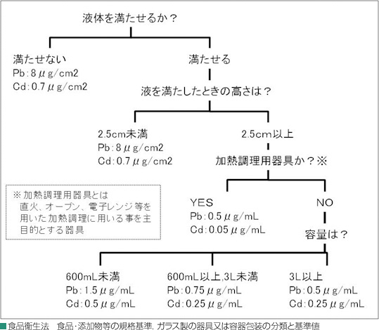 食品衛生法　食品・添加物等の規格基準．ガラス製の器具又は容器包装の分類と基準値